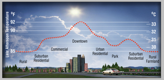 Densely populated cities tend to be warmer than surrounding areas. Source: Heat Island Group, Lawrence Berkeley National Laboratory